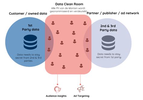 breitling targeting cookies|User Data, Targeting in the Cookieless Era: Data Clean Rooms.